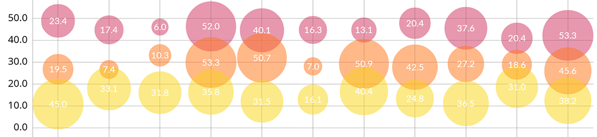 BubbleChart--area-covered-by-bubbles-indicates-the-yValue-