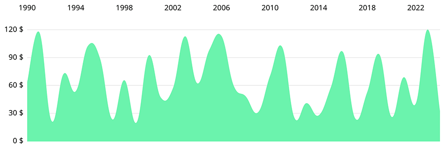 LineChart--cubic-lines-