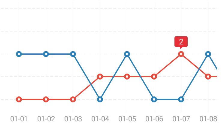 An easy-to-use Android charts library with animation