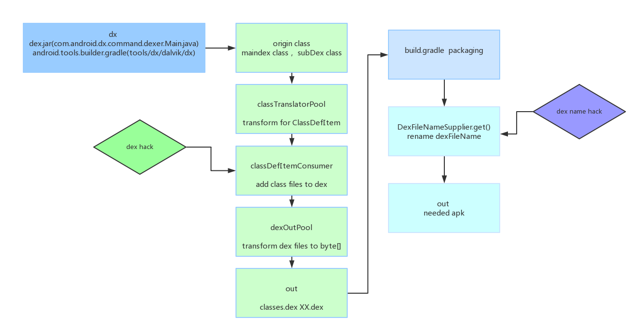 Analyze contribution rate of each module to the apk size