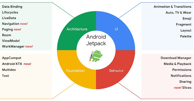 Jetpack - Android Example 365